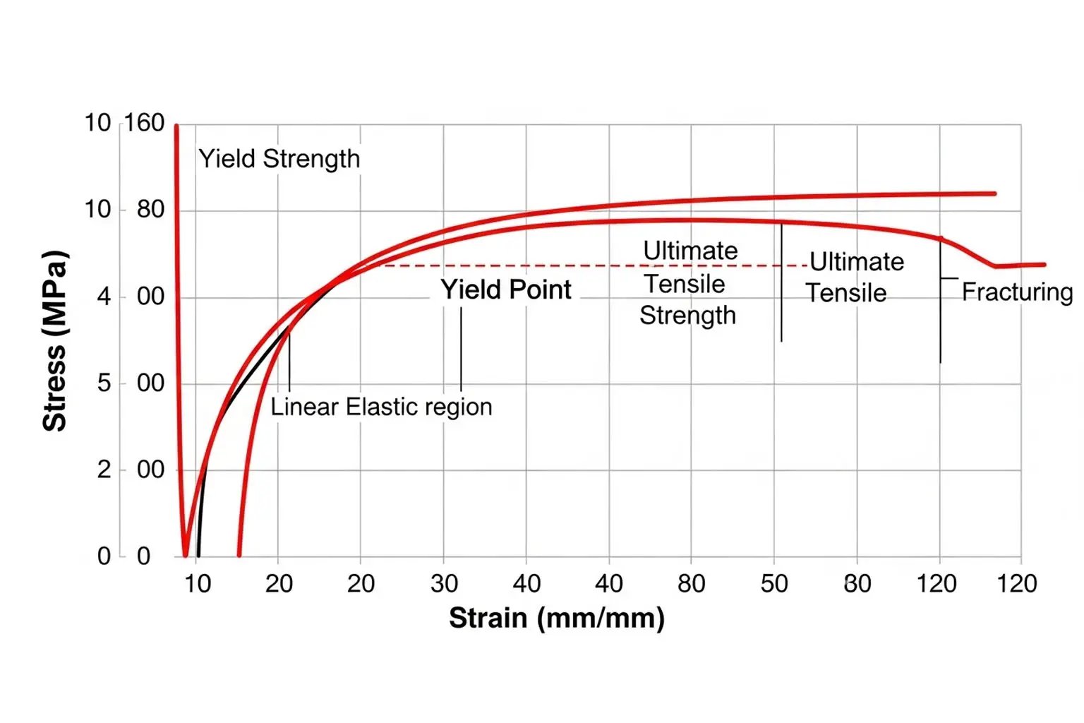 Yield Strength of Metal: What It Means and Why It Matters in Fabrication
